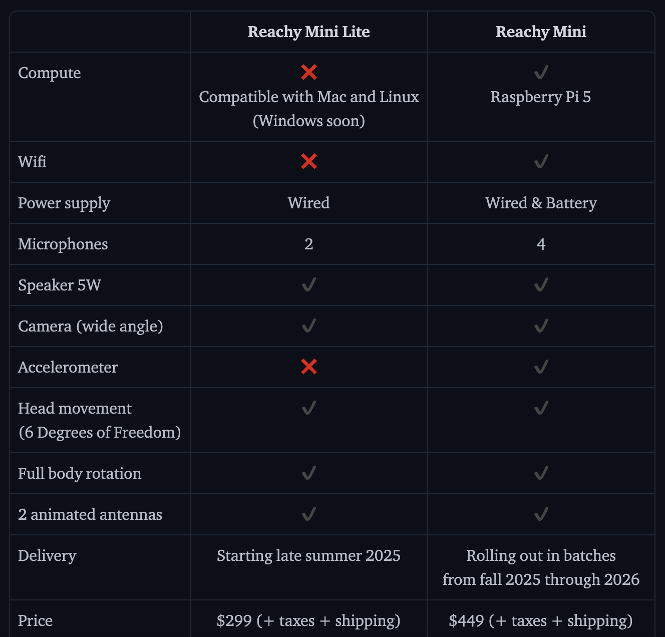 a chart that compares the two models of Hugging Face's Reachy Mini robot.